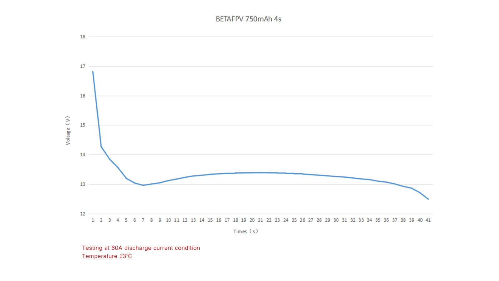 BetaFPV 750mAh 4S 95C Lipo Battery (2PCS)