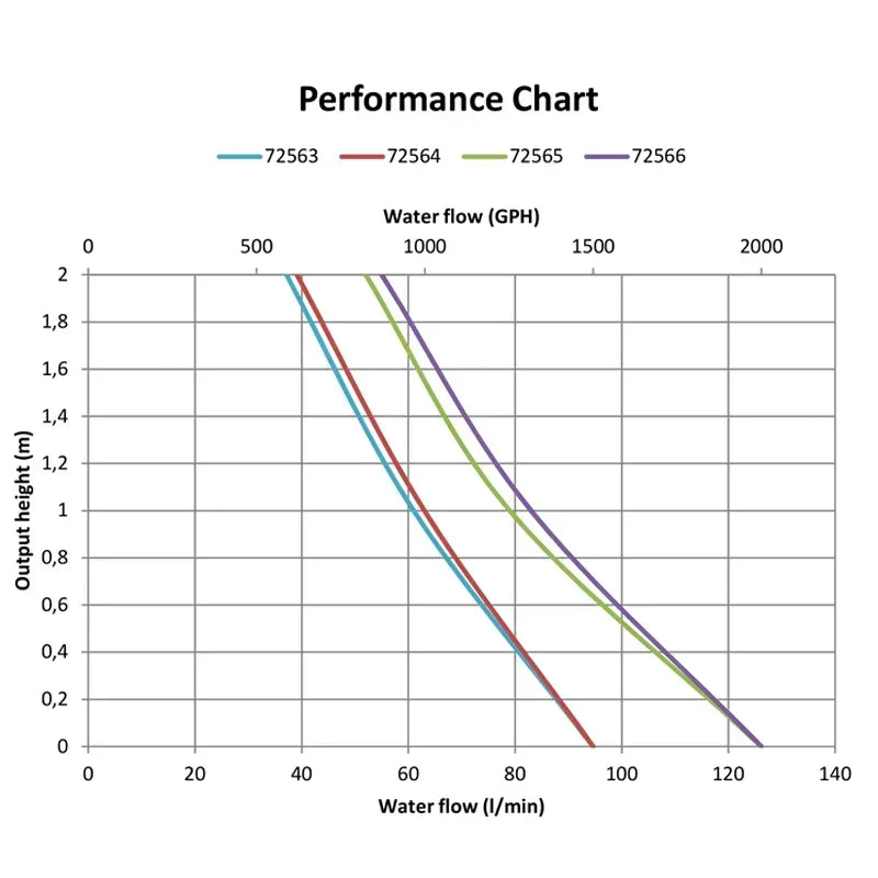 Submersible Bilge 7,570 L/h (2,000 GPH) 12V Pump | 4Boats