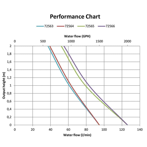 Submersible Bilge 5,680 L/h (1,500 GPH) 12V | 4Boats