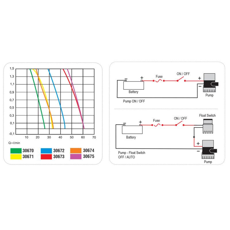 Submersible 12 V Bilge Pumps — 1900–3800 L/h (500–1,000 GPH) | 4Boats