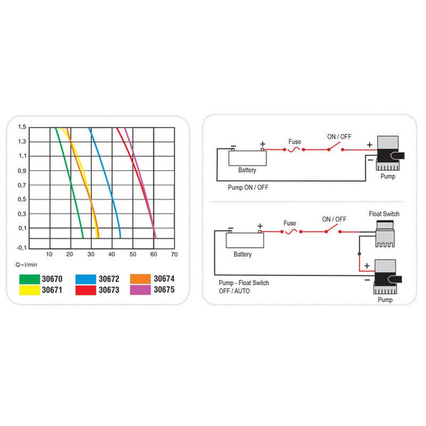 Submersible 12 V Bilge Pumps — 1900–3800 L/h (500–1,000 GPH) | 4Boats