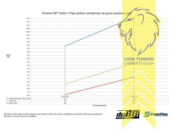 do88 aluminum Y-pipe & Silicone Hose Performance Upgrade for Porsche 997.2 Turbo from 2010 Black for do88 LLK