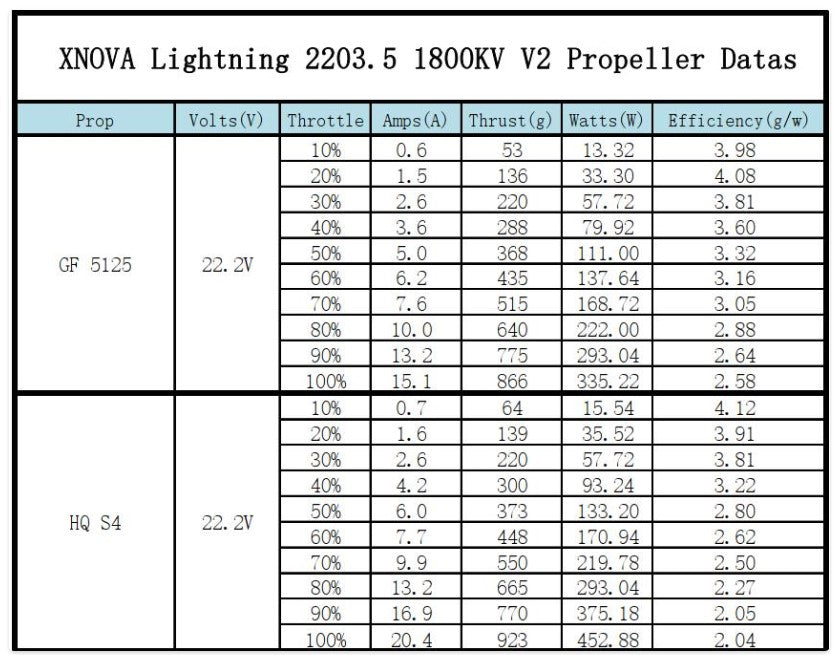 XNova XN T2203.5 V2 FPV Motor