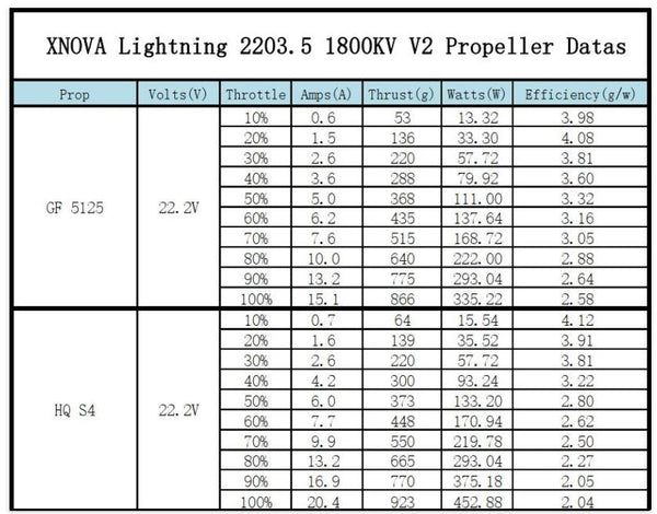 XNova XN T2203.5 V2 FPV Motor