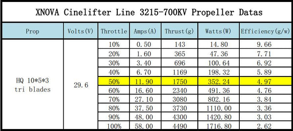 Xnova CineLifter Line 3215 Brushless Motors
