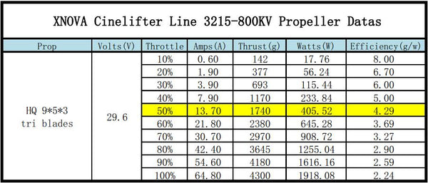 Xnova CineLifter Line 3215 Brushless Motors