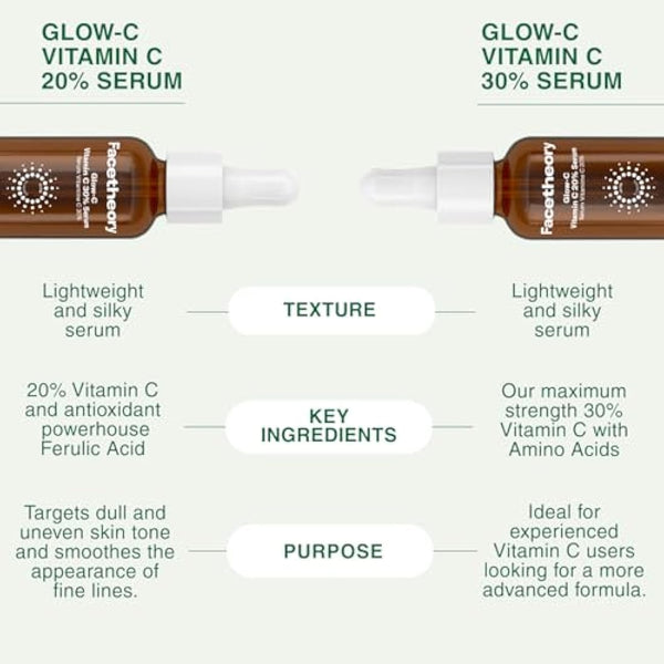 facetheory Glow-C Vitamin C 30% Serum (Unscented) - Pro-Strength Vitamin C Serum for Face - Skin Brightening, Firming & Anti Aging Serum (30 ml)