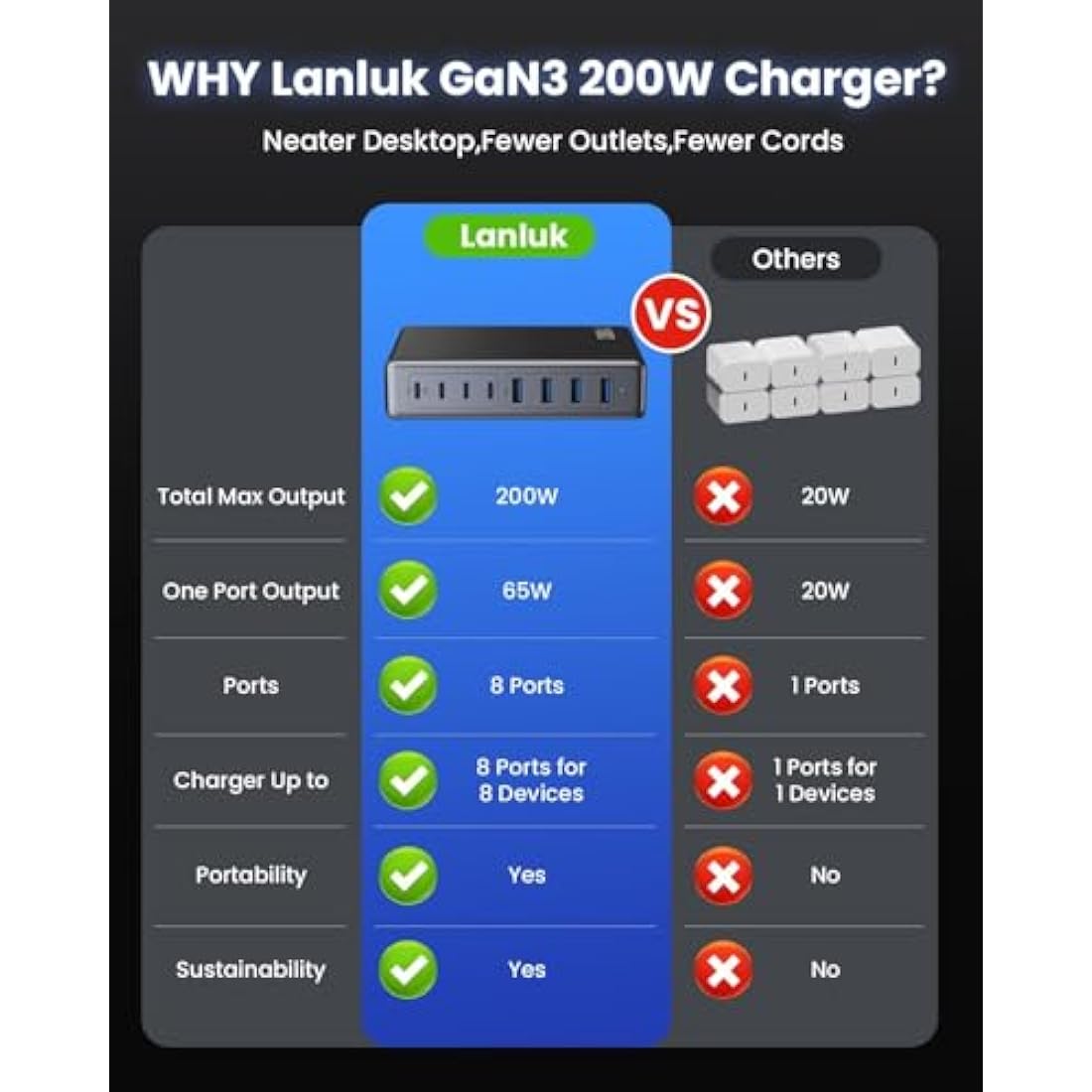200W USB C Charger Block,GaN III 8-Ports USB C Charging Hub,QC4.0 Fast Phone Charging Station+PD 65W Laptop Charger Compatible with MacBook Pro/Air,DELL,iPhone 16 Pro/15,Galaxy S24/S23,Steam Deck