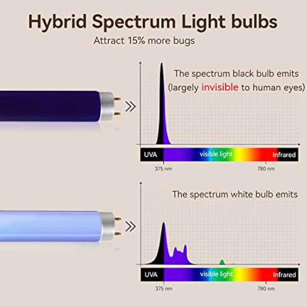 2-Pack Quiet Hybrid Spectrum 20W Fly Zapper Electric Fly Killer Flies Catcher Fruit Flies Trap Bug Zapper for Home Indoor Insect Mosquito Killer Lamp with 4 Replacement Bulbs - UK Plug