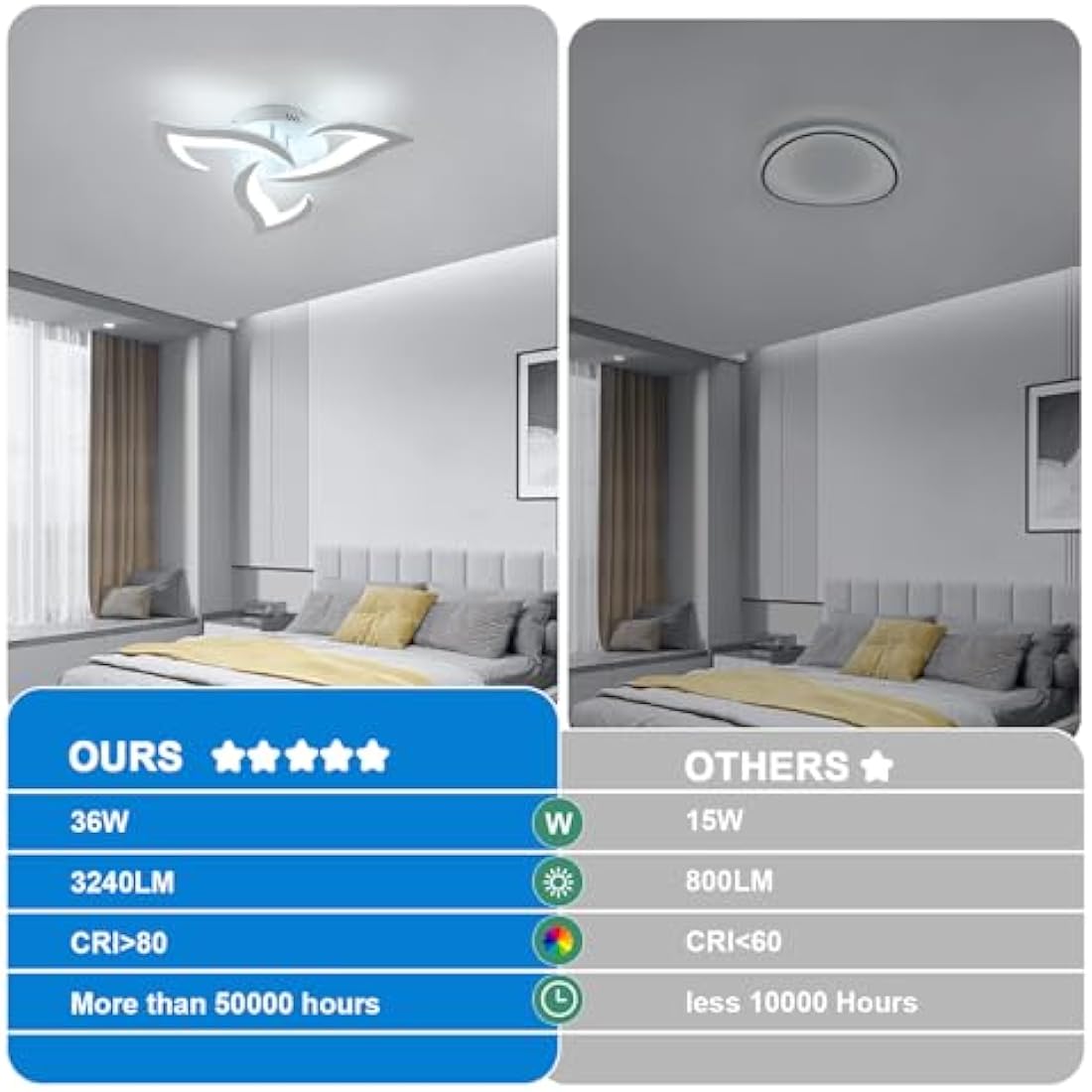 Dorlink LED Ceiling Light, 36W 3240LM Modern Design Ceiling Lighting, 3 Lights Living Room Ceiling Light Acrylic White Flower Fittings Ceilings for Bedroom, Kitchen, Dining Room 6500K Cool White