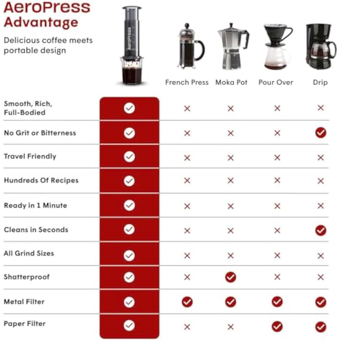 AeroPress Coffee and Espresso Maker - Quickly Makes Delicious Coffee Without Bitterness - 1 to 3 Cups Per Pressing,Black