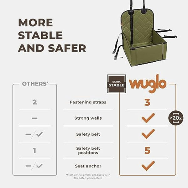 Wuglo Extra Stable Dog Car Seat - Robust or Puppy for Small to Medium-Sized Dogs Reinforced Walls and 3 Belts Waterproof Pet Back Front (Khaki) (ST-1-BG)