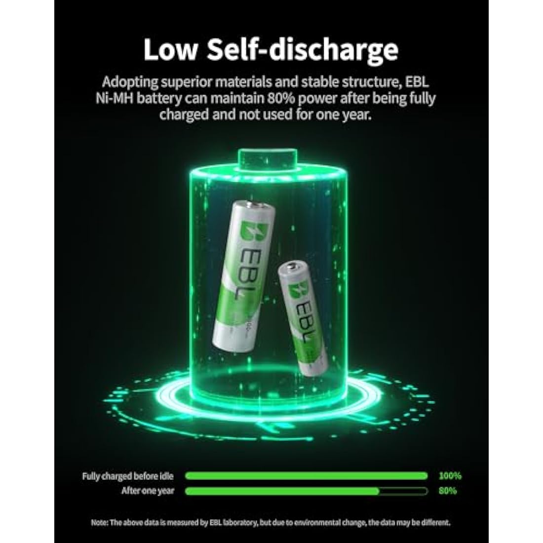 EBL 24pcs AA AAA NiMH Rechargeable Batteries, 12 x 2800mAh AA Batteries bundle with 12 x 1100mAh AAA Batteries