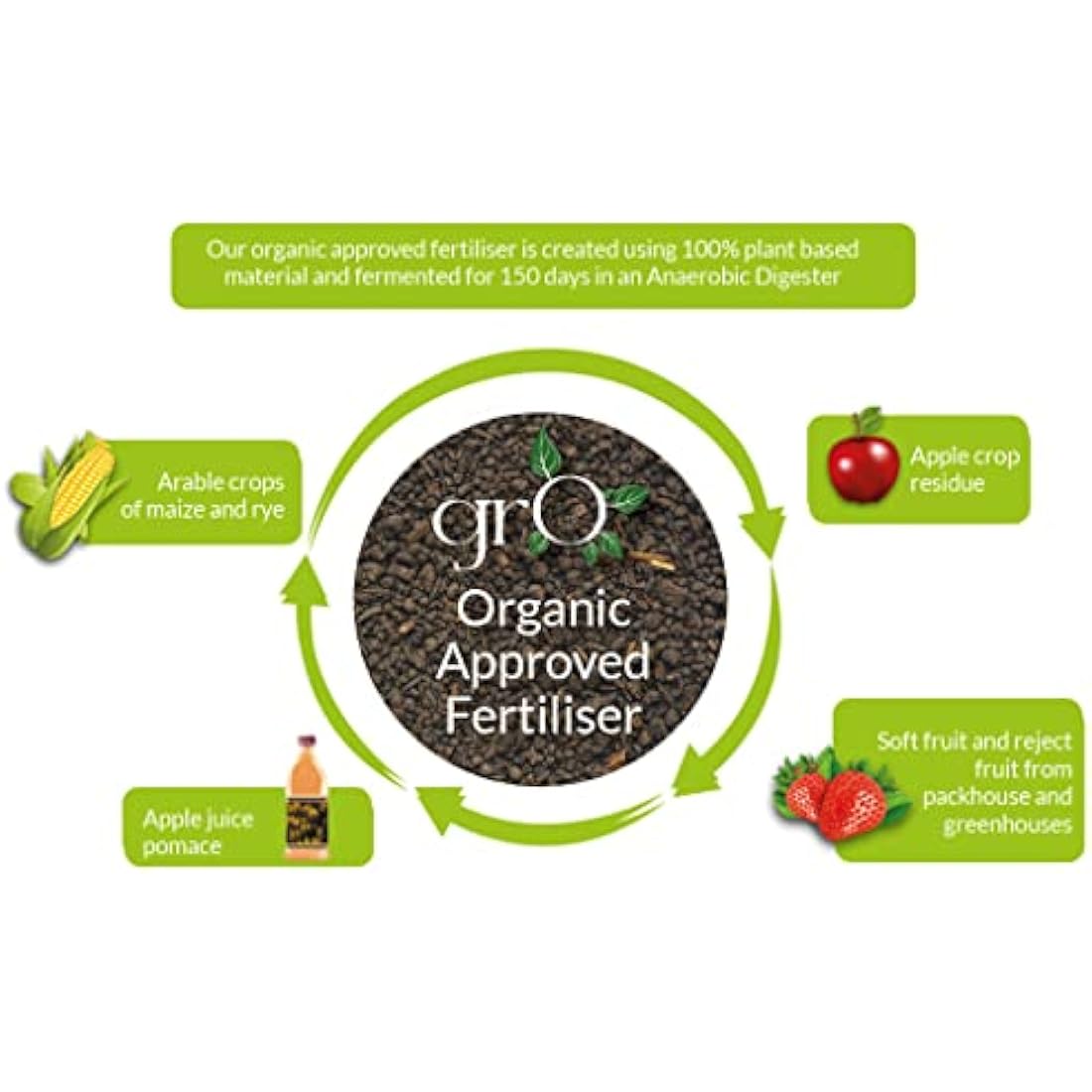 The Gro Company Gro Organic Top Soil Fertiliser - Perfect Soil Improver Enhancer, 100% Chemical Free Soil Feed for Growing, 00GRO