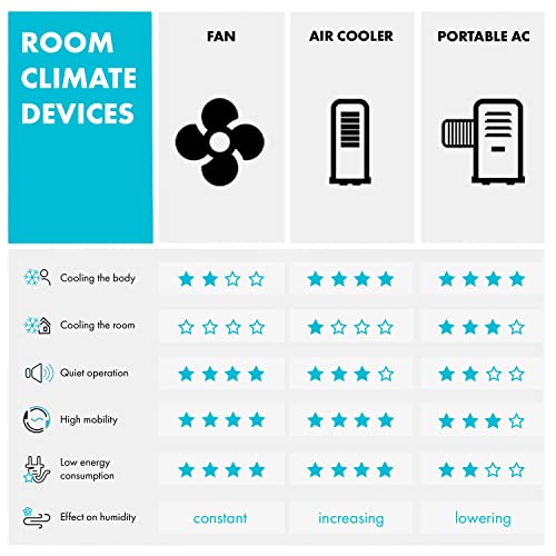Klarstein 65W Portable Air Cooler, 4-In-1 Evaporative Air Coolers for Home, Silent with Night Mode, Humidifier, Ventilator, Small Water Cooler, 6 L Ice Fan Portable Cooler, 444m³/h Air Flow, White