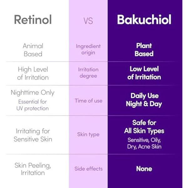 EQQUALBERRY Bakuchiol Plumping Serum - Pore and Wrinkle Minimiser | Retinol Alternative for Sensitive Skin | Improves Strength and Elasticity with Ceramide, 30 ml