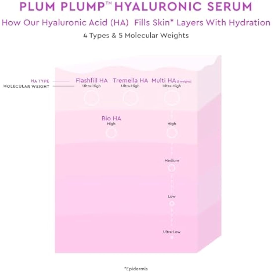 Glow Recipe Plum Plump Hyaluronic Acid Skin Care Serum - Hydrating Skincare + Face Serum for Women & Men with Antioxidant Plum + Vitamin B5 to Repair Skin Barrier & Lock-In Facial Hydration (30ml)