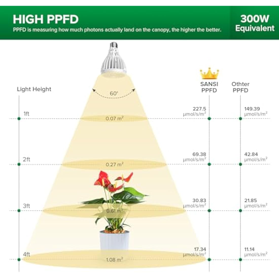 SANSI 24W LED Grow Bulb for Indoor Plants, Full Spectrum E27 Plant Growing Light Bulb 300W Equivalent for Seedlings Plants Flowers Fruits (PPF: 40μmol/s, 60° Beam Angle, Veg Coverage: 2x3 Sq Ft)