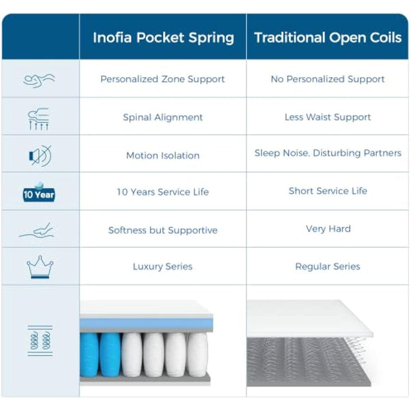 Inofia King Size Mattress, 10.6 Inch Hybrid Mattress with Aeroshield Memory Foam and NexusArc Pocket Sprung,Cozy and Breathable Fabric,The Elegant Collection,King(150×200×27cm)