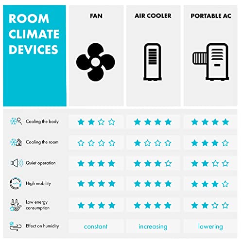 Klarstein 65W Portable Air Cooler, 4-In-1 Evaporative Air Coolers for Home, Silent with Night Mode, Humidifier, Ventilator, Small Water Cooler, 6 L Ice Fan Portable Cooler, 444m³/h Air Flow, White