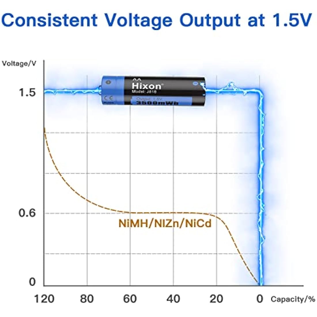 Hixon 1.5V AA Rechargeable Batteries,3500mWh Lithium Batteries AA,8 Counts AA Battery 1500 Cycles,3A Max Output Current(charger not include)