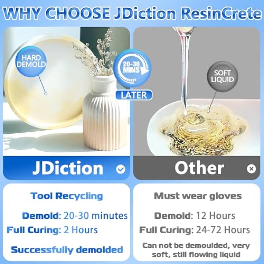 JDiction ResinCrete Kit, Complete Kit Easy for Beginners, Fast Curing, One Hour Demold, Includes Water-Based Eco-Friendly Powder, Molds, Paints & Brushes (1000g Classic Kit)