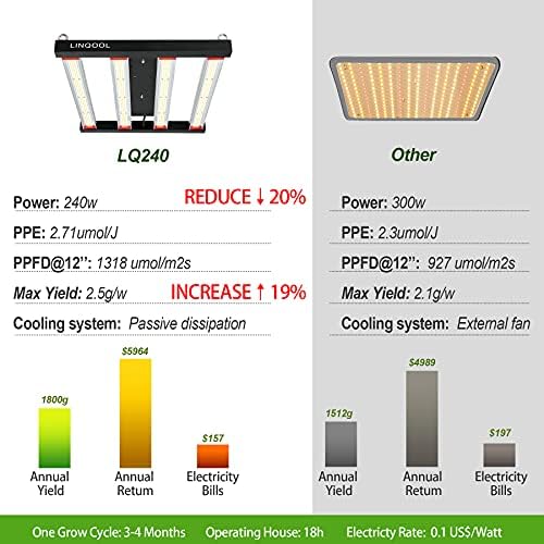 LinQool LED Grow Light 240w，3X3ft Dimmable Plant Grow Light UV IR,Sunlike Full Spectrum for Indoor Plants Seeding Veg and Bloom Plant Growing Lamps