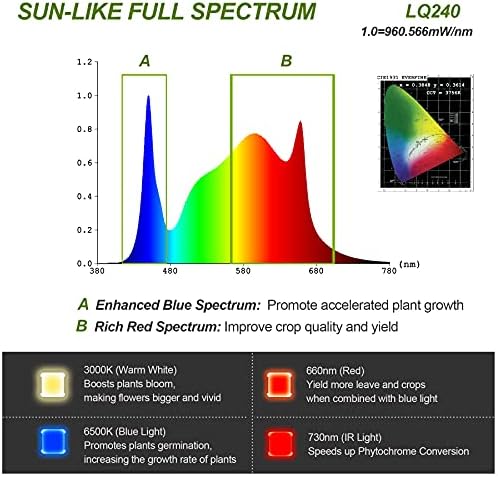 LinQool LED Grow Light 240w，3X3ft Dimmable Plant Grow Light UV IR,Sunlike Full Spectrum for Indoor Plants Seeding Veg and Bloom Plant Growing Lamps