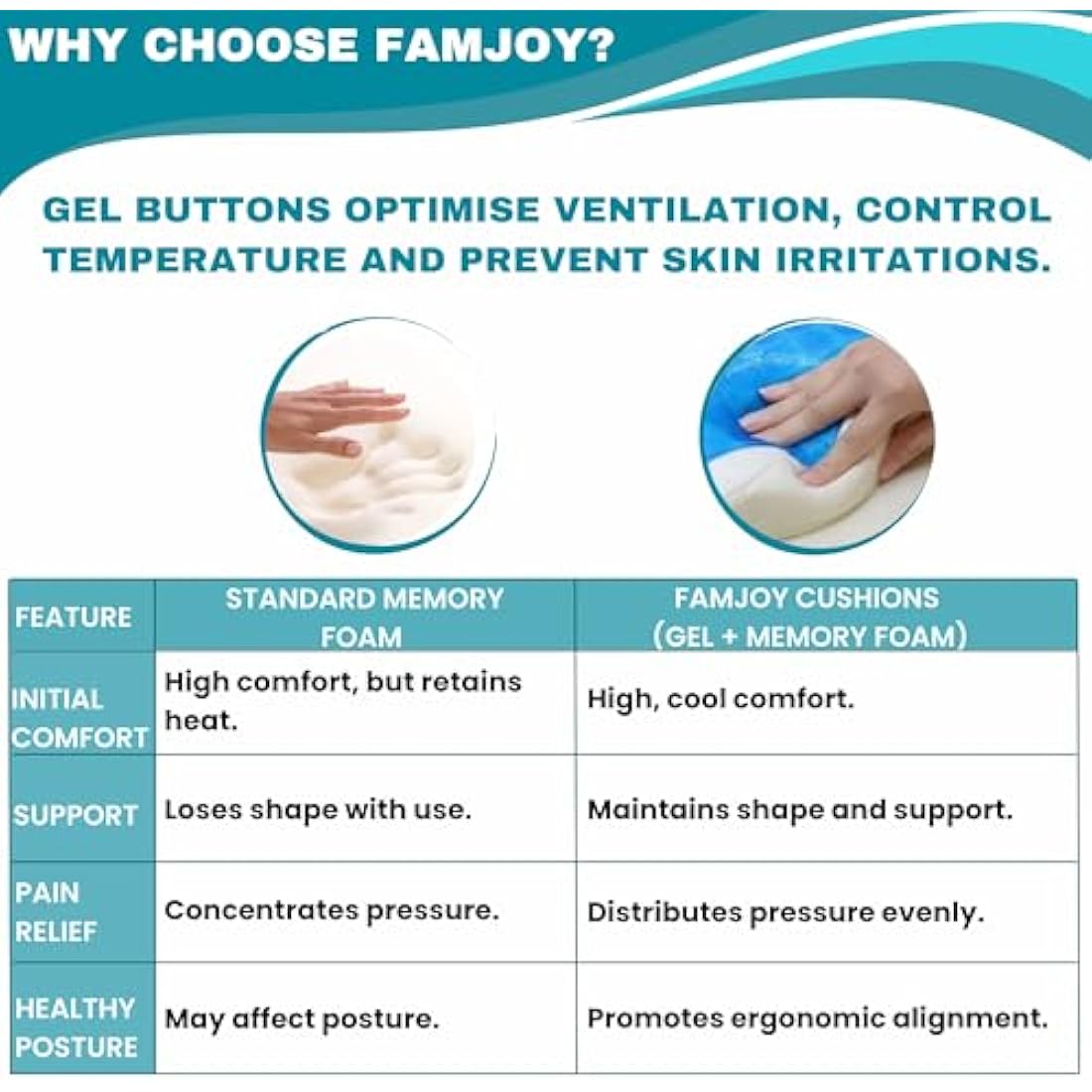 Famjoy Premium Gel Memory Foam Seat & Back Cushion – Lumbar & Coccyx Support for Office, Car & Gaming Chair – Ultimate Comfort & Posture Relief