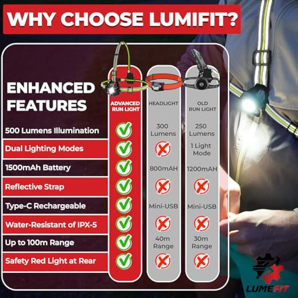 LUMEFIT Run Light Running Lights for Runners Chest LED Lamp 90° Adjustable Beam Angle 500 Lumen 360 Degree Reflective Band USB Rechargeable Front Body Torch Jogging Hiking