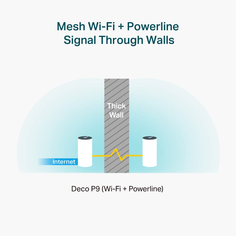 TP-Link Deco PX50 AX3000 + G1500 Whole Home Powerline Mesh Wi-Fi 6 System, Dual-Band, Gigabit Ports, AI-Driven Mesh, cover up to 6,500 ft2, Connect up to 150 devices,1.0 GHz CPU, HomeShield, Pack of 3