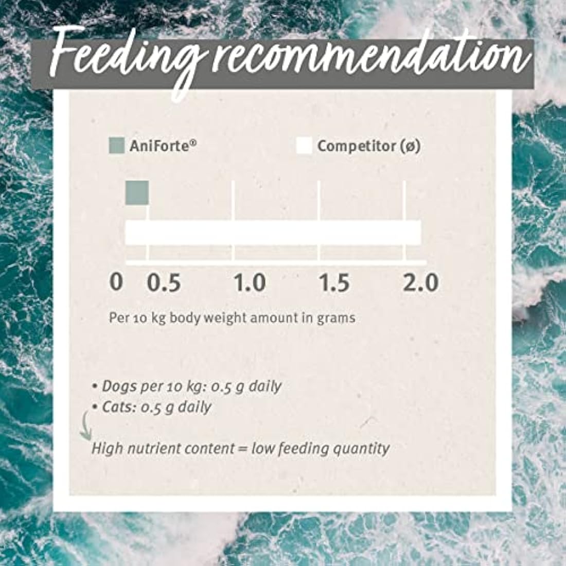 AniForte Green Lipped Mussel for Dogs and Cats 250g Powder - 100% Natural Joint Supplement with Glucosamine