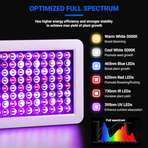 2024 Upgraded BW1000 LED Grow Lights Double Chips Full Spectrum with 3-Metre Cable for Greenhouse and Indoor Plant Veg and Flower Growing[White]