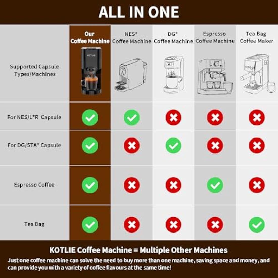 Espresso 4in1 Coffee Pods Machine for Nespresso Original/Dolce Gusto/Ground Capsule and ESE Coffee Pods,19 Bar Automatic Coffee Capsule Machine, AC-513K (BLACK)