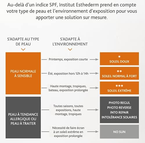 Institut Esthederm No Sun Mineral Face and Body Sun Cream, High Protection Sunscreen 50ml