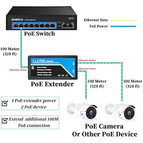 2 Port POE Extender Comply IEEE 802.3af/at Standard 10,100Mbps, POE Repeater 100 meters(328 ft) Extender 1 in 2 Out for POE IP Camera over Cat5/Cat6 or Better UTP Cables (POE5003)