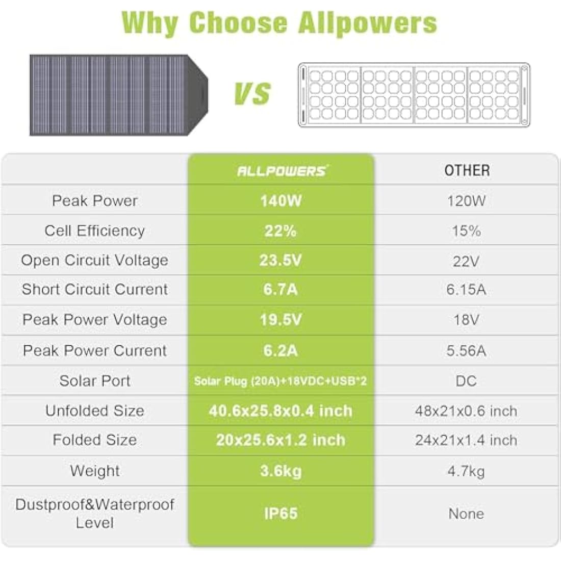 ALLPOWERS 140W Foldable Solar Panel,Portable Solar Charger,Portable Solar Panel Solar Kit for Most Solar Generator, Portable Power Station, Laptops, Cellphone, Outdoor, Camping,RV