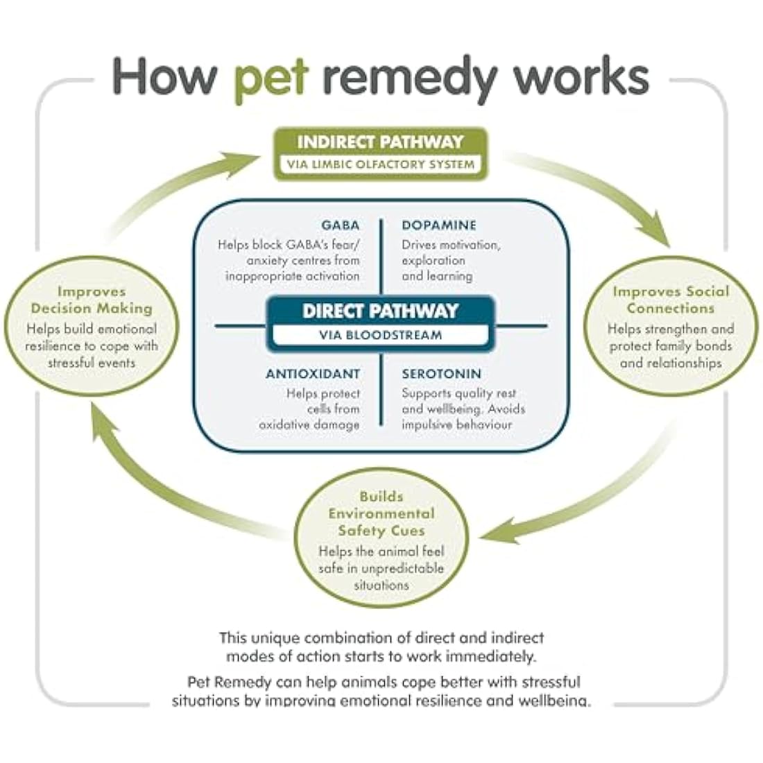 Pet Remedy Natural De-Stress and Calming Plug-In Diffuser with 40 ml Refill Bottle (Lasts 2 Months)