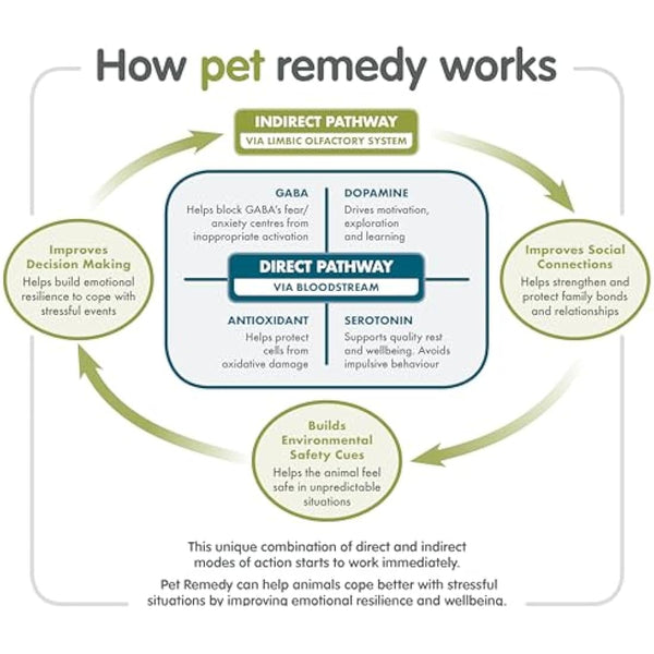 Pet Remedy Natural De-Stress and Calming Plug-In Diffuser with 40 ml Refill Bottle (Lasts 2 Months)