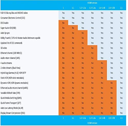 IBRA 2.1 HDMI Cable 8K, 1m Ultra HD Lead High-Speed Cord 48Gbps | Supports 8K@60HZ 4K@120HZ 4320p Compatible with Fire TV 3D Support Ethernet Function 8K UHD 3D-Xbox PlayStation PS3 PS4 PC-Orange