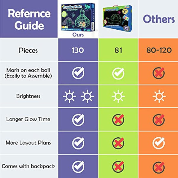 130 Pcs Fort Building Kit for Kids - Glow in the Dark, Kids Construction Toys for Age 5-10, DIY Den Building Kit for Boys & Girls, STEM Building Toys - Creative Fort, Play Tent Outdoor