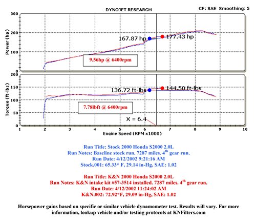 K&N 57-3514 Washable and Reusable Car Performance Intake Kit