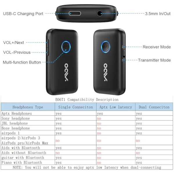 YMOO Bluetooth 5.3 Transmitter Receiver for TV/Plane to Headphones, Wireless Audio Adapter 3.5mm Jack, Dual Connection Splitter Adaptor aptX Low Latency, Long Range for Earphones Flight Airplane PC