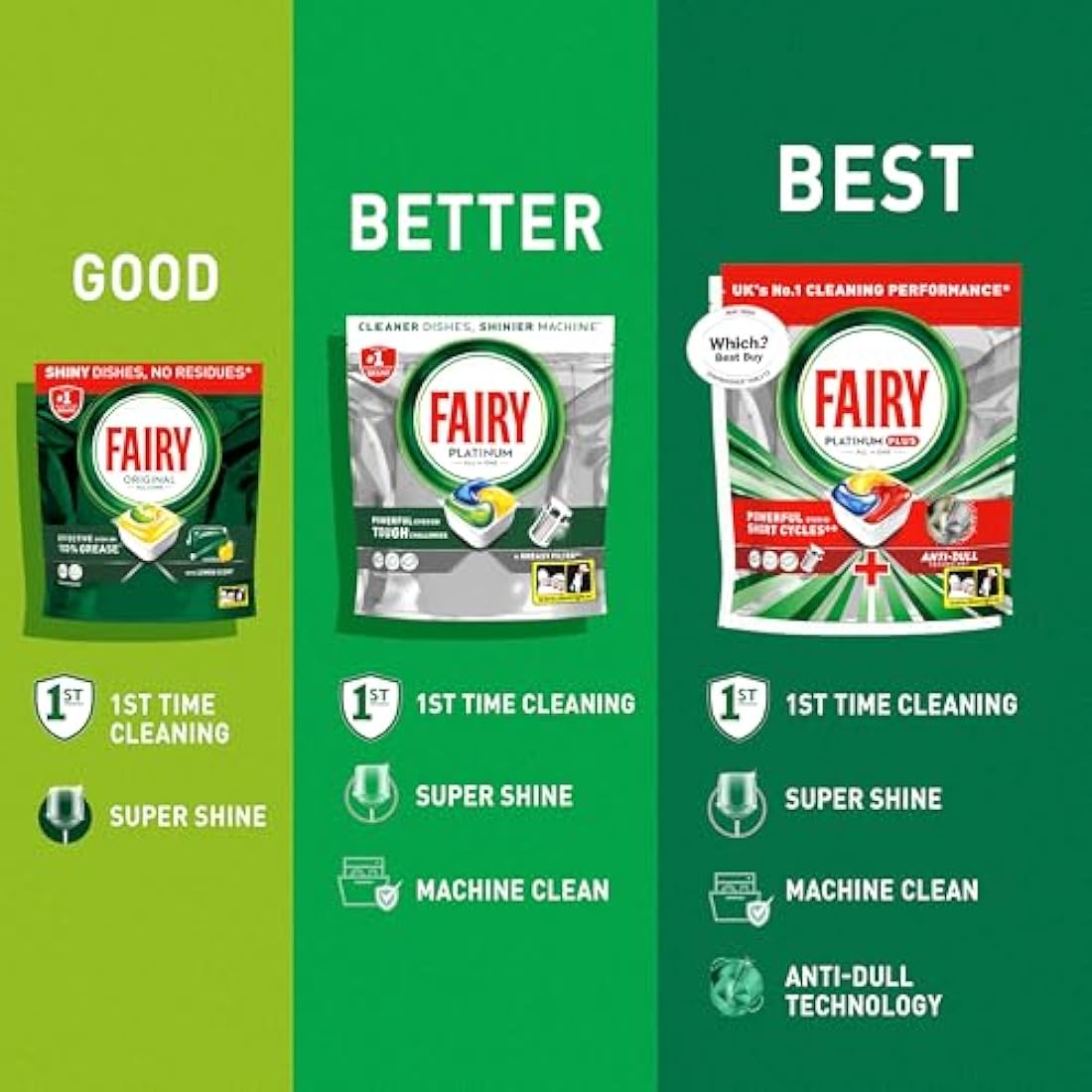Fairy Platinum Plus All-in-1 Dishwasher Tablets, 125 Pack, Lemon. With anti-dull tech & rinse aid action for a deep clean. Effective in short cycles for sparkling dishes.