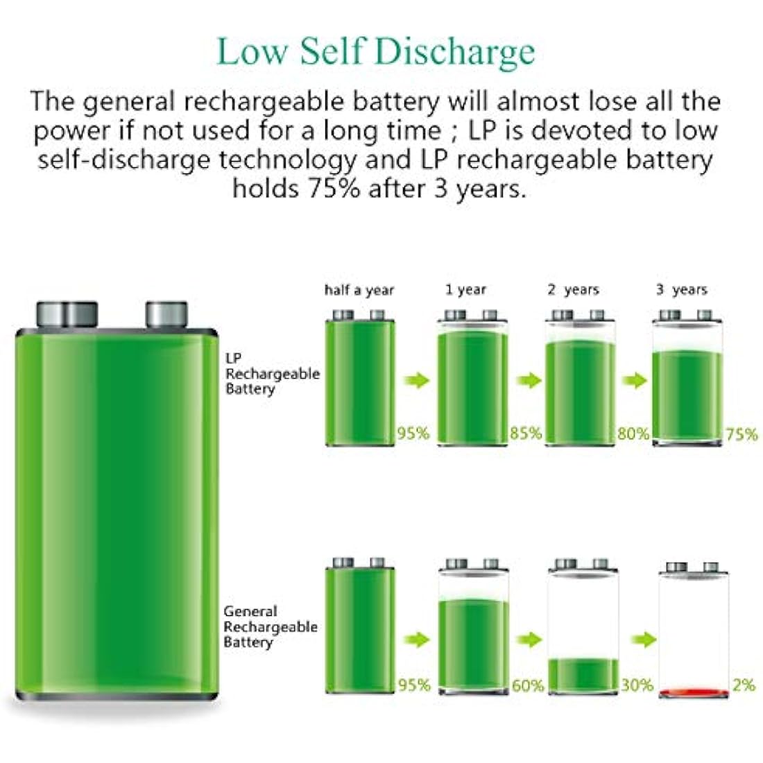 9V Rechargeable Battery Charger Pack, LP 4-Pack 600mAh 9 Volt Li-ion Batteries & 4-Bay Battery Charger for Alarms, Wireless Microphones, Smoke Detectors, Toys, Flashlights, Guitar, Keyboard & More