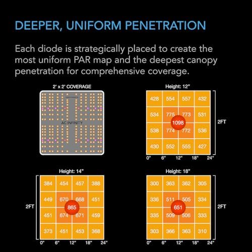 AC Infinity IONBOARD S22 LED Grow Light Board with Samsung LM301H Diodes for 60x60cm Grow Tents Deeper Penetration Full Spectrum Lighting for Veg Bloom Indoor Plants in 24" x 24" Grow Tents Greenhouse