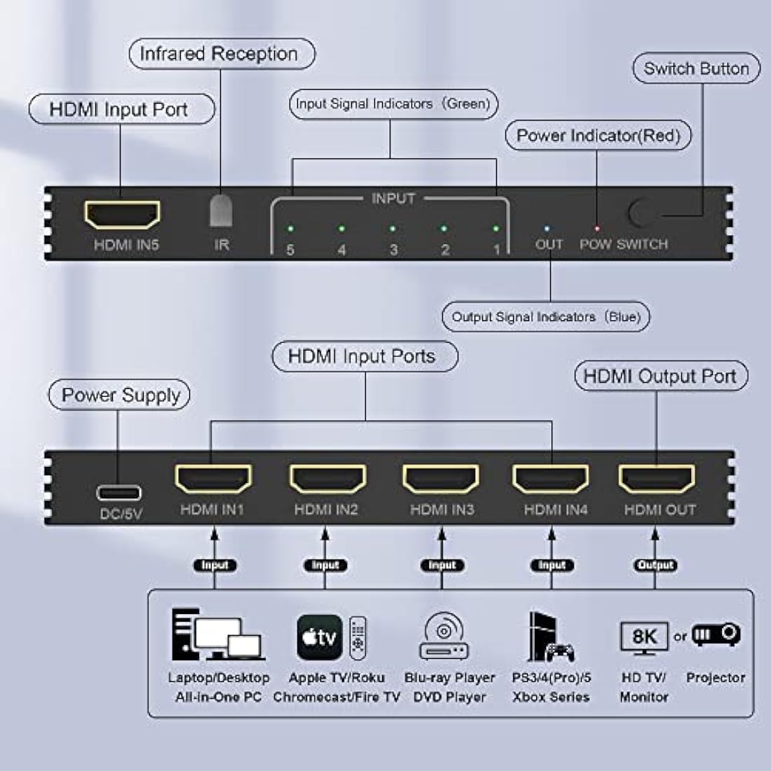 8K HDMI Switch 5 in 1 out HDMI Splitter with Remote, 5 Port Switcher for PS5 Xbox PS4 Roku PC TV