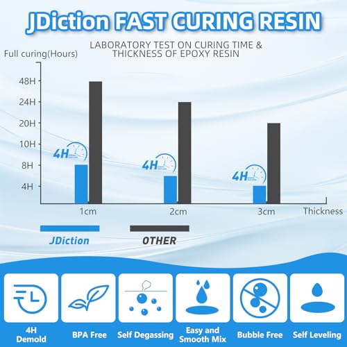 JDiction Fast Curing Epoxy Resin, 64OZ/1.9L 4H Demold Epoxy Resin Kit -Crystal Clear, Bubble-Free, Not-Yellowing, Self-Leveling for Art Resina, Jewelry, Craft, Fast Casting & Easy Mix Epoxy Resina