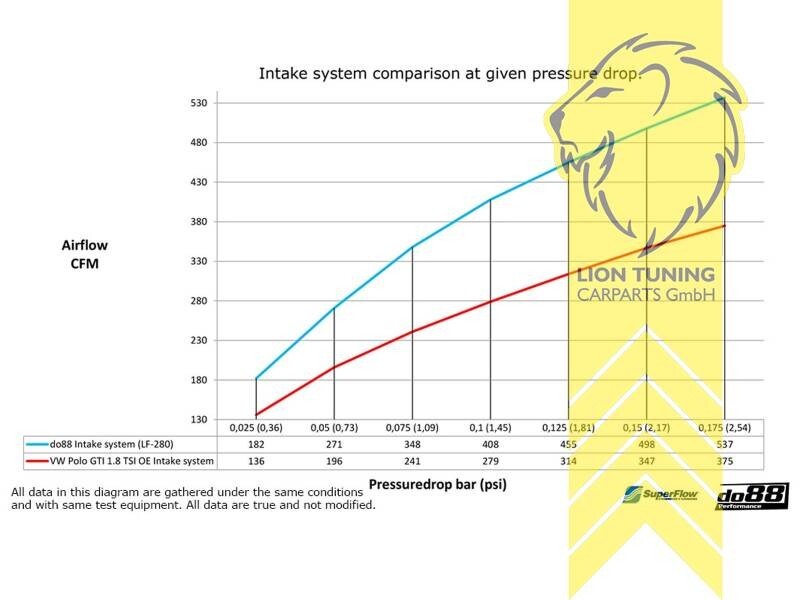 DO88 air filter intake induction Audi A1 S1 8X Seat Ibiza Cupra 6J 1.8TSI Polo