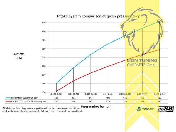 DO88 air filter intake induction Audi A1 S1 8X Seat Ibiza Cupra 6J 1.8TSI Polo